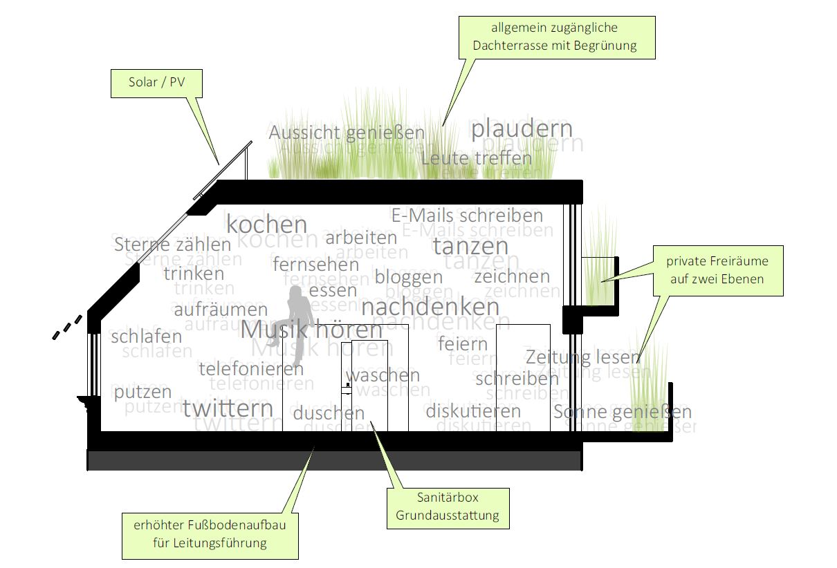 Schnitt durch eine Wohneinheit mit textlichen Anmerkungen: Solar/PV-Anlage am Dach, allgemein zugängliche Dachterrasse mit Begrünung, private Freiräume auf zwei Ebenen, Sanitärbox Grundausstattung, erhöhter Fußbodenaufbau für Leitungsführung